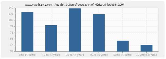 Age distribution of population of Méricourt-l'Abbé in 2007