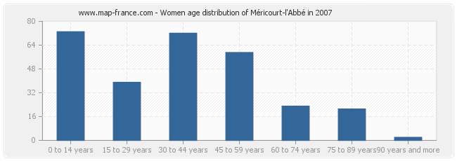Women age distribution of Méricourt-l'Abbé in 2007