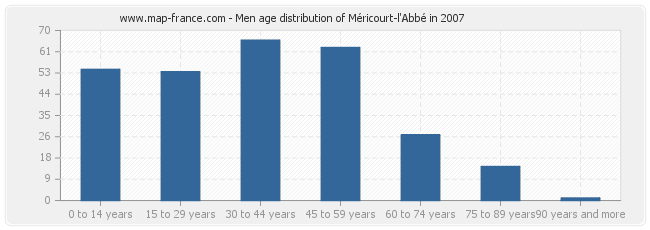 Men age distribution of Méricourt-l'Abbé in 2007