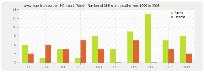 Méricourt-l'Abbé : Number of births and deaths from 1999 to 2008