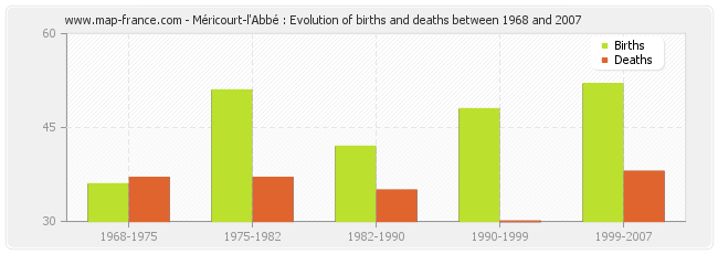 Méricourt-l'Abbé : Evolution of births and deaths between 1968 and 2007