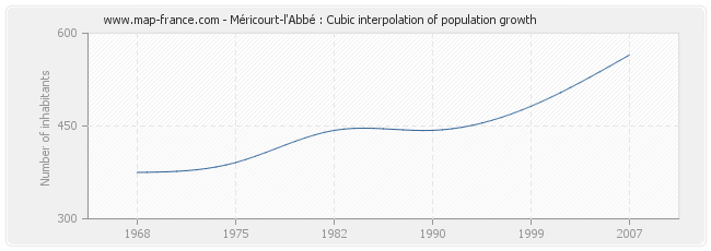 Méricourt-l'Abbé : Cubic interpolation of population growth