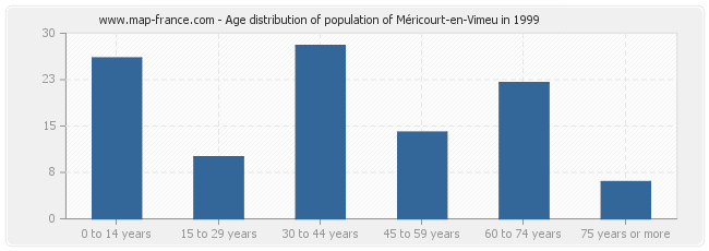 Age distribution of population of Méricourt-en-Vimeu in 1999