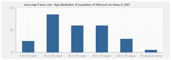 Age distribution of population of Méricourt-en-Vimeu in 2007