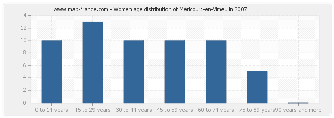 Women age distribution of Méricourt-en-Vimeu in 2007