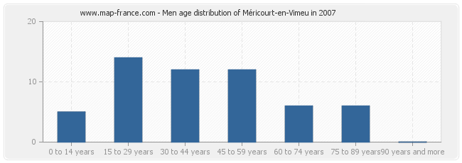 Men age distribution of Méricourt-en-Vimeu in 2007