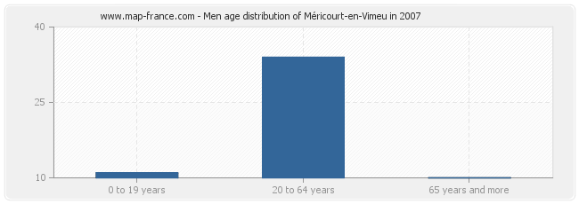 Men age distribution of Méricourt-en-Vimeu in 2007