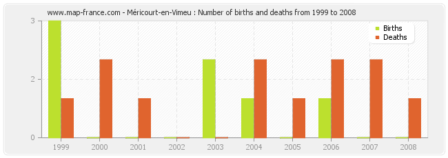 Méricourt-en-Vimeu : Number of births and deaths from 1999 to 2008
