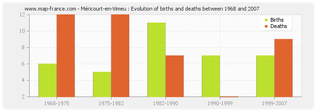 Méricourt-en-Vimeu : Evolution of births and deaths between 1968 and 2007