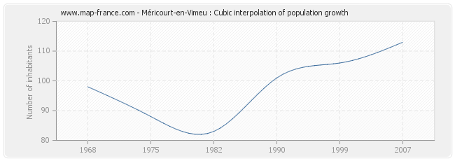 Méricourt-en-Vimeu : Cubic interpolation of population growth