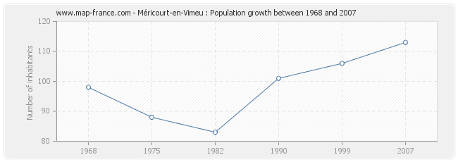 Population Méricourt-en-Vimeu