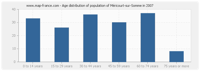 Age distribution of population of Méricourt-sur-Somme in 2007