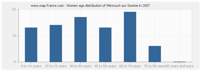 Women age distribution of Méricourt-sur-Somme in 2007