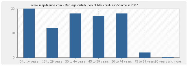 Men age distribution of Méricourt-sur-Somme in 2007