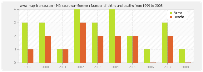 Méricourt-sur-Somme : Number of births and deaths from 1999 to 2008