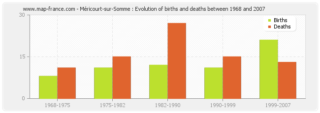 Méricourt-sur-Somme : Evolution of births and deaths between 1968 and 2007