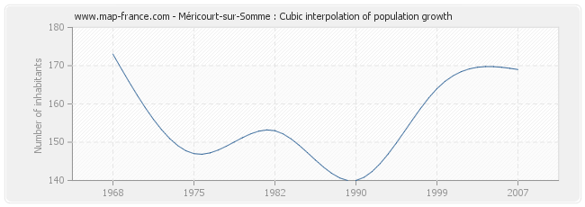 Méricourt-sur-Somme : Cubic interpolation of population growth