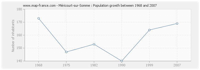 Population Méricourt-sur-Somme