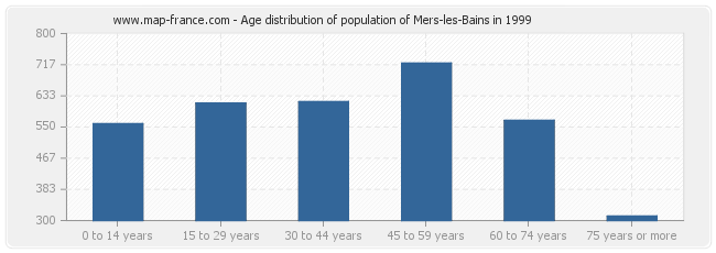 Age distribution of population of Mers-les-Bains in 1999