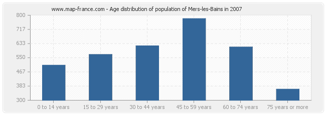 Age distribution of population of Mers-les-Bains in 2007