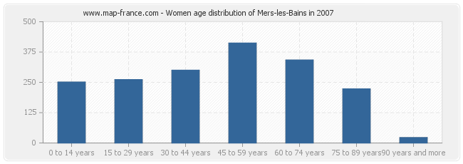 Women age distribution of Mers-les-Bains in 2007