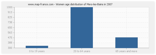 Women age distribution of Mers-les-Bains in 2007