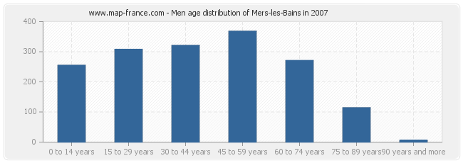 Men age distribution of Mers-les-Bains in 2007