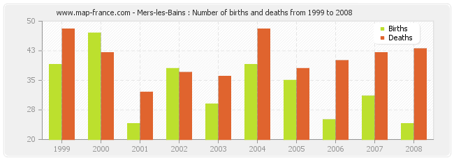 Mers-les-Bains : Number of births and deaths from 1999 to 2008