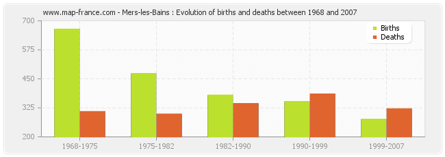 Mers-les-Bains : Evolution of births and deaths between 1968 and 2007
