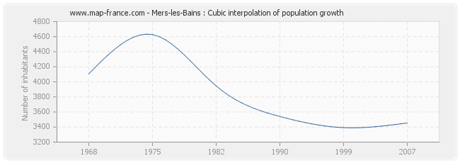Mers-les-Bains : Cubic interpolation of population growth