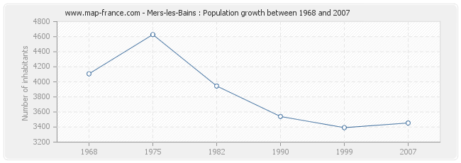 Population Mers-les-Bains