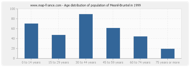 Age distribution of population of Mesnil-Bruntel in 1999