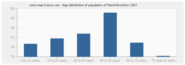 Age distribution of population of Mesnil-Bruntel in 2007