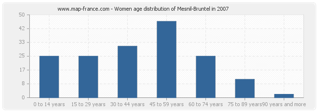 Women age distribution of Mesnil-Bruntel in 2007