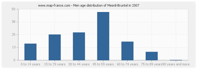 Men age distribution of Mesnil-Bruntel in 2007