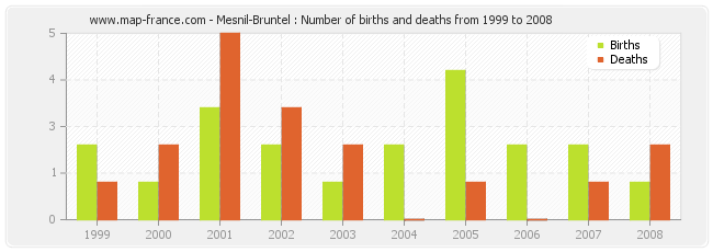 Mesnil-Bruntel : Number of births and deaths from 1999 to 2008