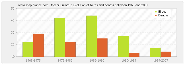 Mesnil-Bruntel : Evolution of births and deaths between 1968 and 2007