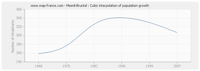 Mesnil-Bruntel : Cubic interpolation of population growth