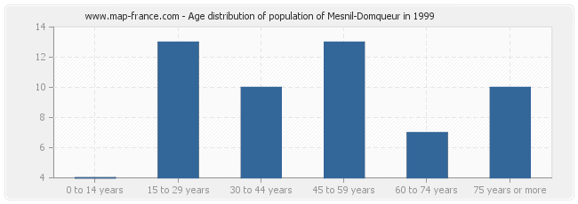 Age distribution of population of Mesnil-Domqueur in 1999