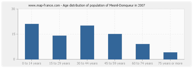 Age distribution of population of Mesnil-Domqueur in 2007