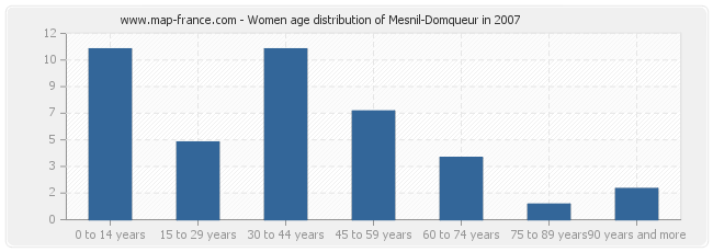 Women age distribution of Mesnil-Domqueur in 2007