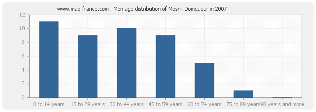Men age distribution of Mesnil-Domqueur in 2007