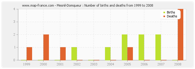 Mesnil-Domqueur : Number of births and deaths from 1999 to 2008
