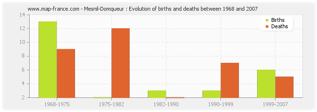 Mesnil-Domqueur : Evolution of births and deaths between 1968 and 2007