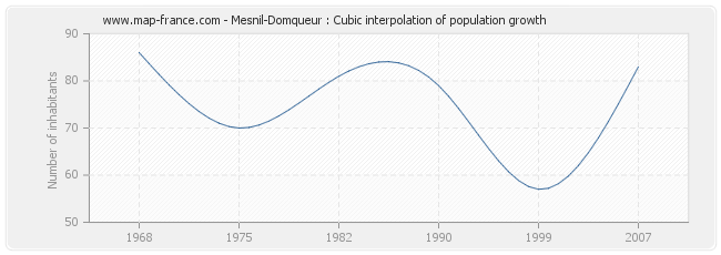 Mesnil-Domqueur : Cubic interpolation of population growth