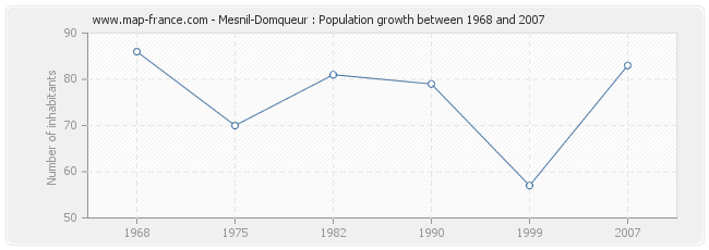 Population Mesnil-Domqueur