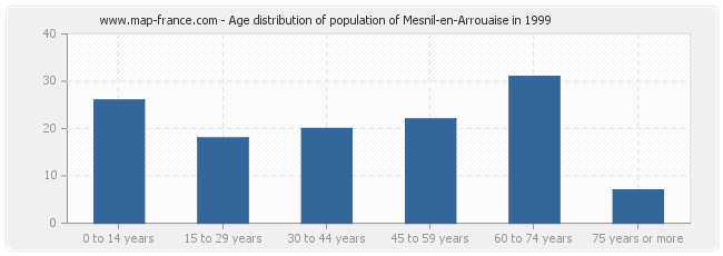 Age distribution of population of Mesnil-en-Arrouaise in 1999