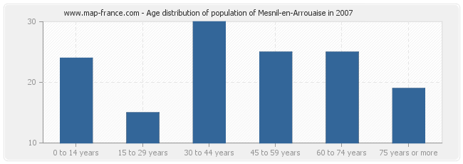 Age distribution of population of Mesnil-en-Arrouaise in 2007