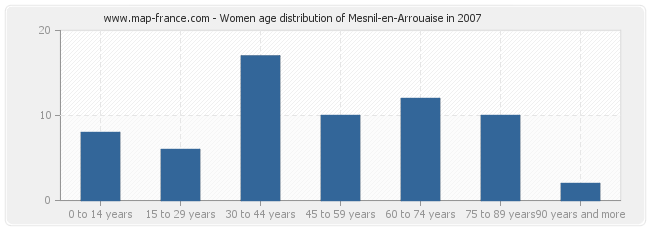Women age distribution of Mesnil-en-Arrouaise in 2007