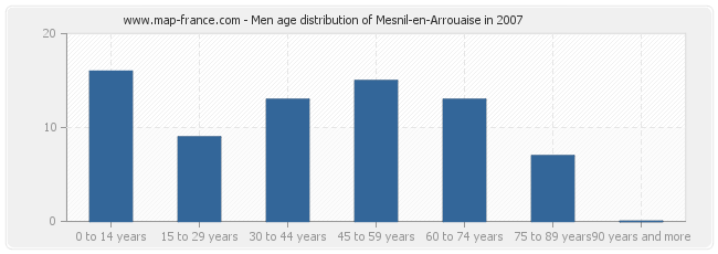 Men age distribution of Mesnil-en-Arrouaise in 2007